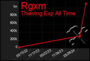 Total Graph of Rgxm