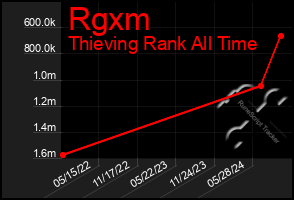 Total Graph of Rgxm