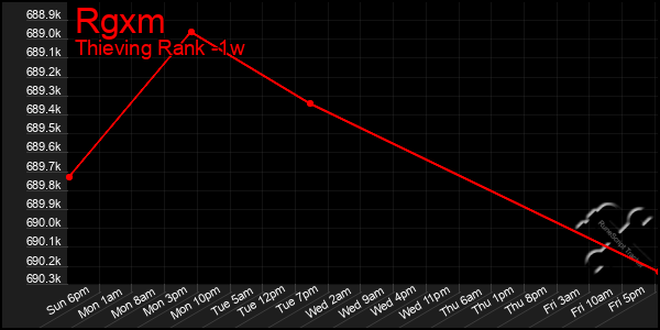 Last 7 Days Graph of Rgxm