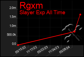 Total Graph of Rgxm