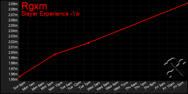 Last 7 Days Graph of Rgxm