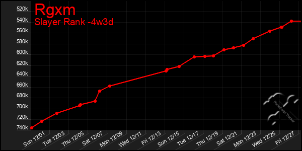 Last 31 Days Graph of Rgxm