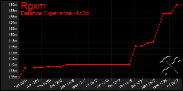 Last 31 Days Graph of Rgxm