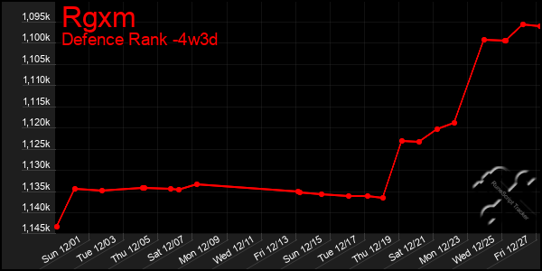 Last 31 Days Graph of Rgxm