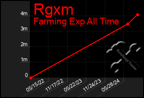 Total Graph of Rgxm