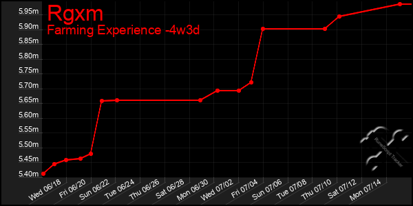 Last 31 Days Graph of Rgxm