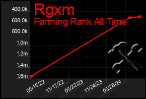 Total Graph of Rgxm