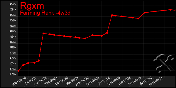 Last 31 Days Graph of Rgxm