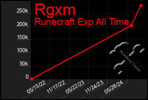 Total Graph of Rgxm