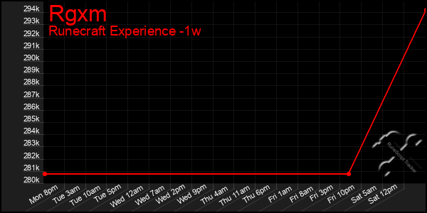 Last 7 Days Graph of Rgxm