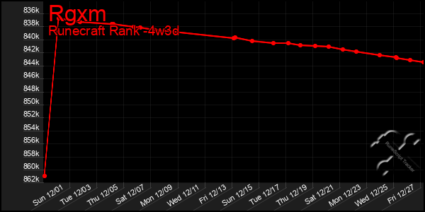 Last 31 Days Graph of Rgxm