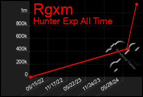 Total Graph of Rgxm