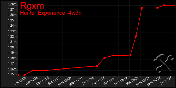 Last 31 Days Graph of Rgxm