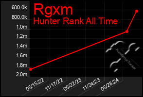 Total Graph of Rgxm