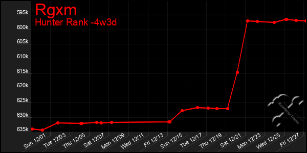 Last 31 Days Graph of Rgxm