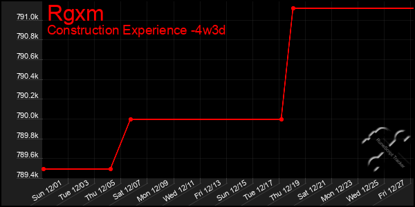 Last 31 Days Graph of Rgxm