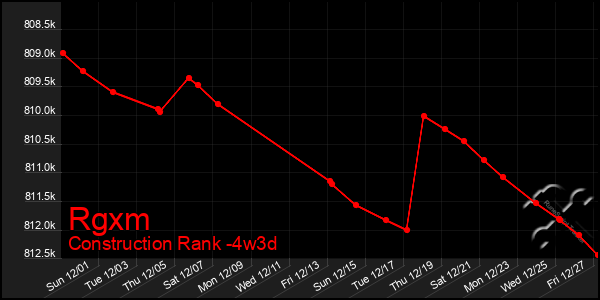 Last 31 Days Graph of Rgxm