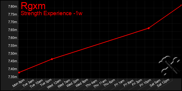 Last 7 Days Graph of Rgxm