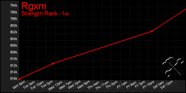 Last 7 Days Graph of Rgxm