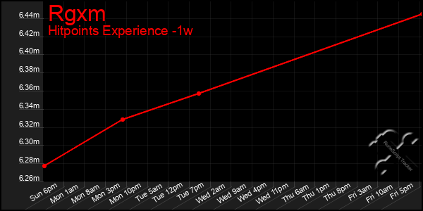 Last 7 Days Graph of Rgxm