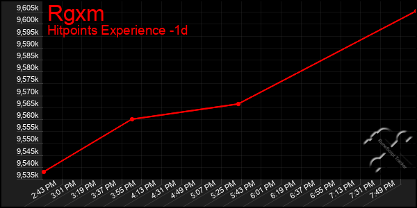 Last 24 Hours Graph of Rgxm