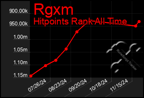 Total Graph of Rgxm