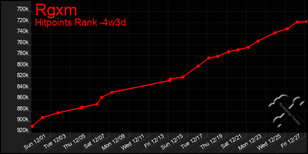 Last 31 Days Graph of Rgxm