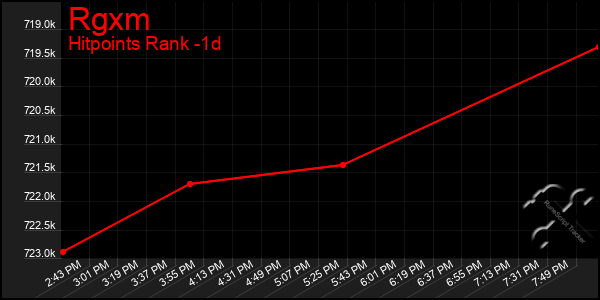 Last 24 Hours Graph of Rgxm