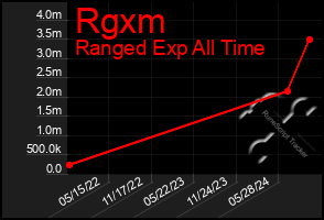 Total Graph of Rgxm