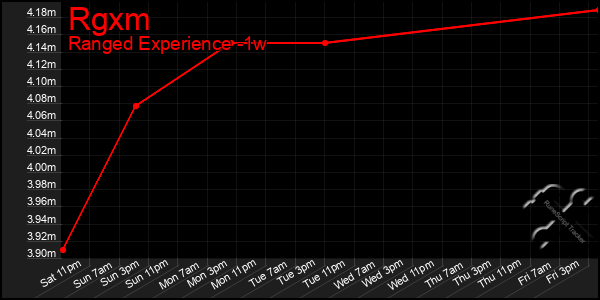 Last 7 Days Graph of Rgxm