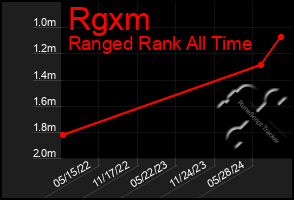 Total Graph of Rgxm