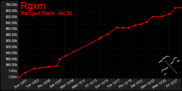 Last 31 Days Graph of Rgxm