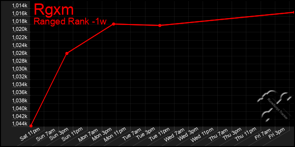 Last 7 Days Graph of Rgxm