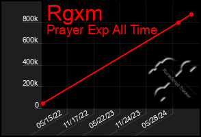 Total Graph of Rgxm