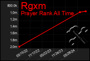 Total Graph of Rgxm