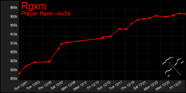 Last 31 Days Graph of Rgxm