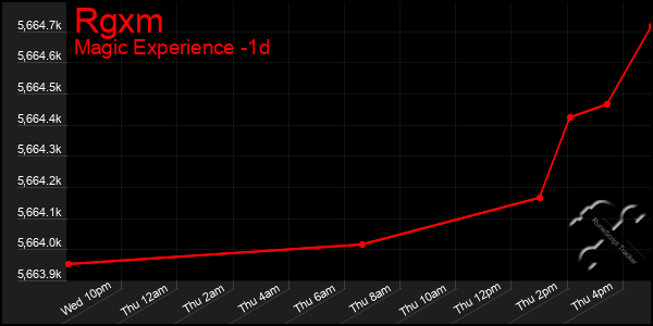 Last 24 Hours Graph of Rgxm