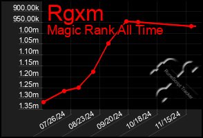 Total Graph of Rgxm