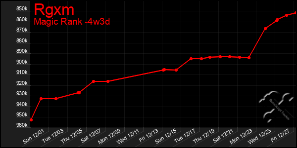 Last 31 Days Graph of Rgxm