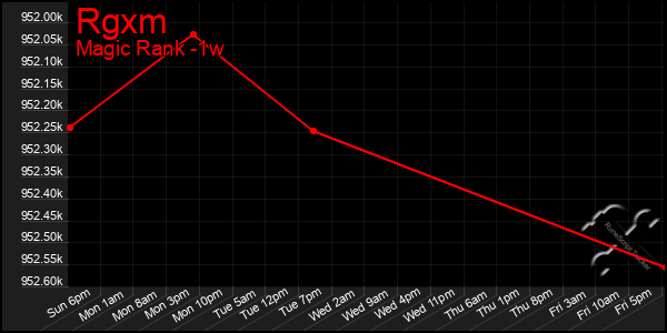 Last 7 Days Graph of Rgxm