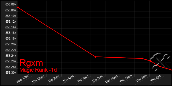 Last 24 Hours Graph of Rgxm