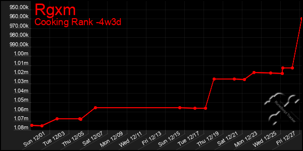 Last 31 Days Graph of Rgxm