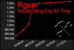 Total Graph of Rgxm