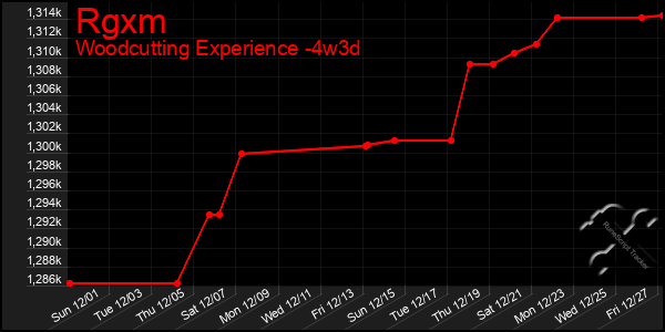 Last 31 Days Graph of Rgxm