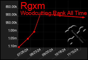 Total Graph of Rgxm