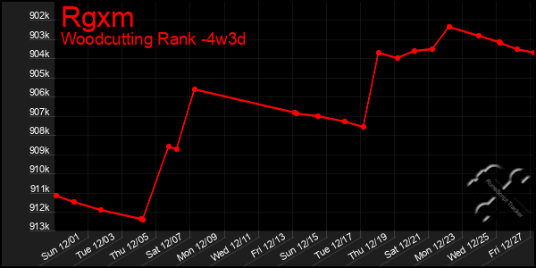 Last 31 Days Graph of Rgxm