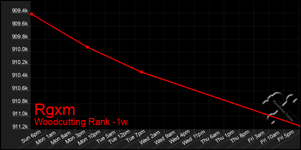 Last 7 Days Graph of Rgxm