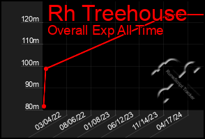 Total Graph of Rh Treehouse