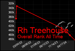 Total Graph of Rh Treehouse