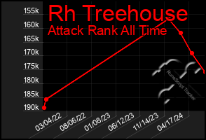 Total Graph of Rh Treehouse